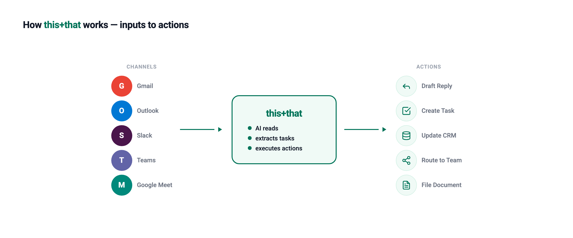 How this+that works — channels flow into AI processing and out to automated actions