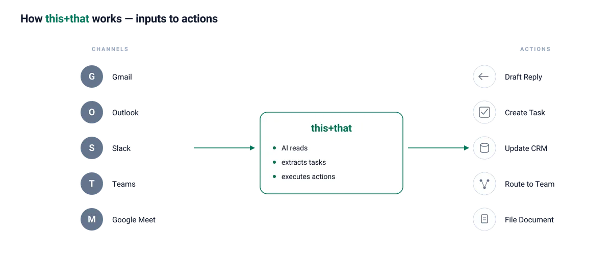 How this+that works: channels flow into AI processing and out to automated actions
