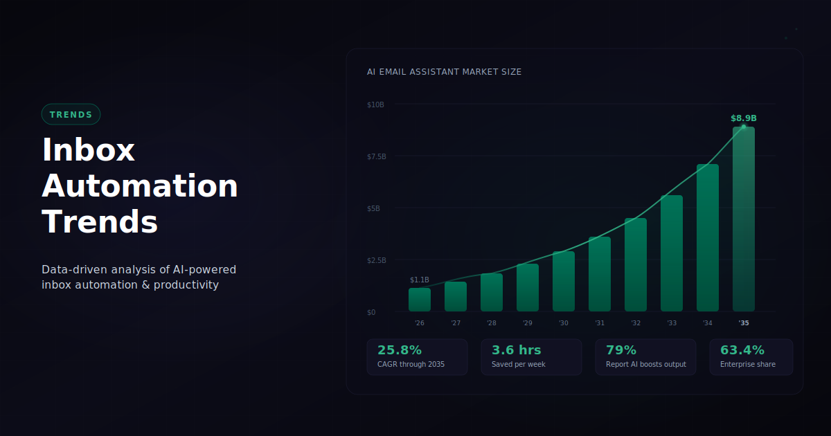 inbox-automation-trends