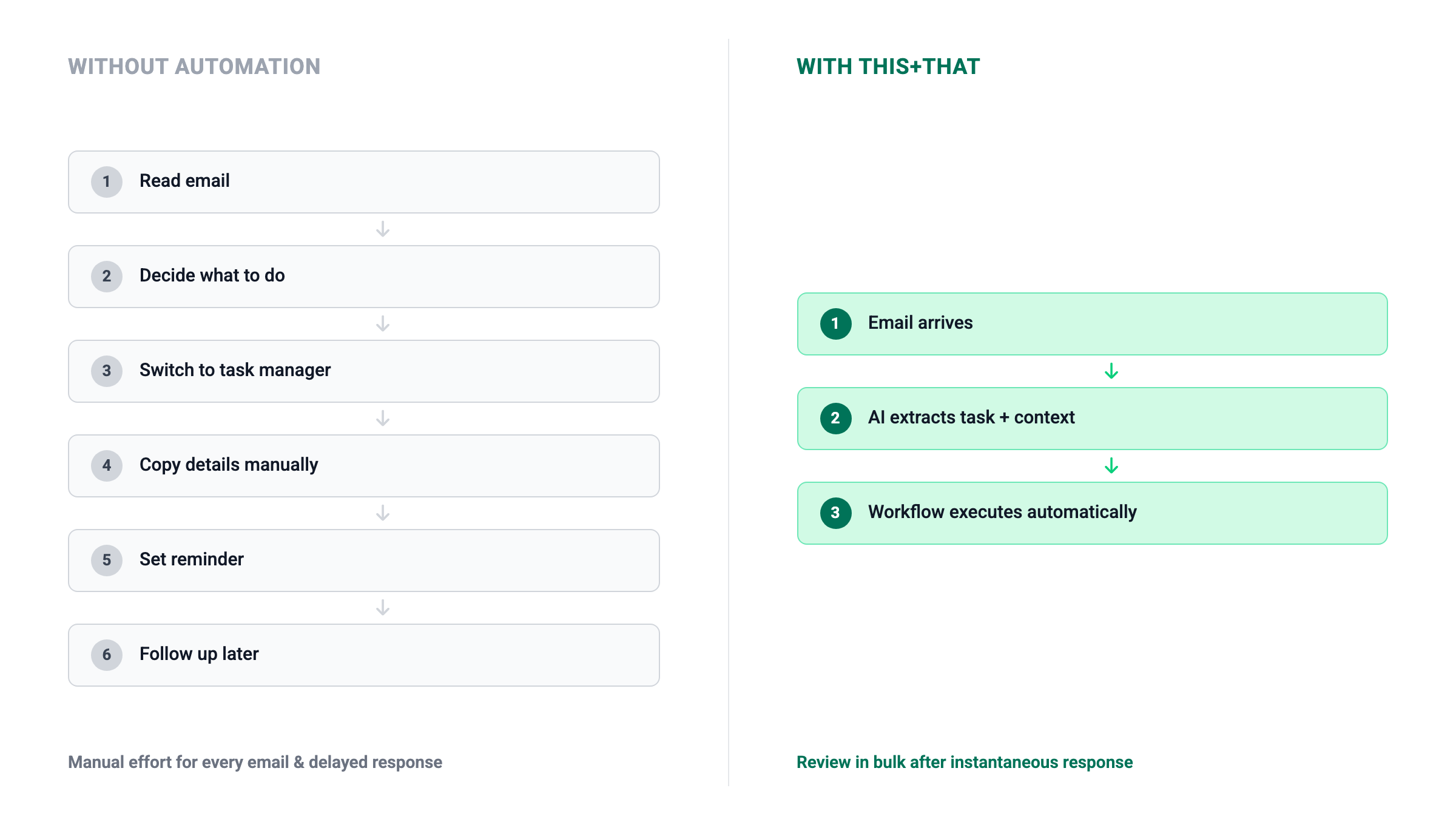 Without automation vs with this+that — manual steps per email compared to automated workflow