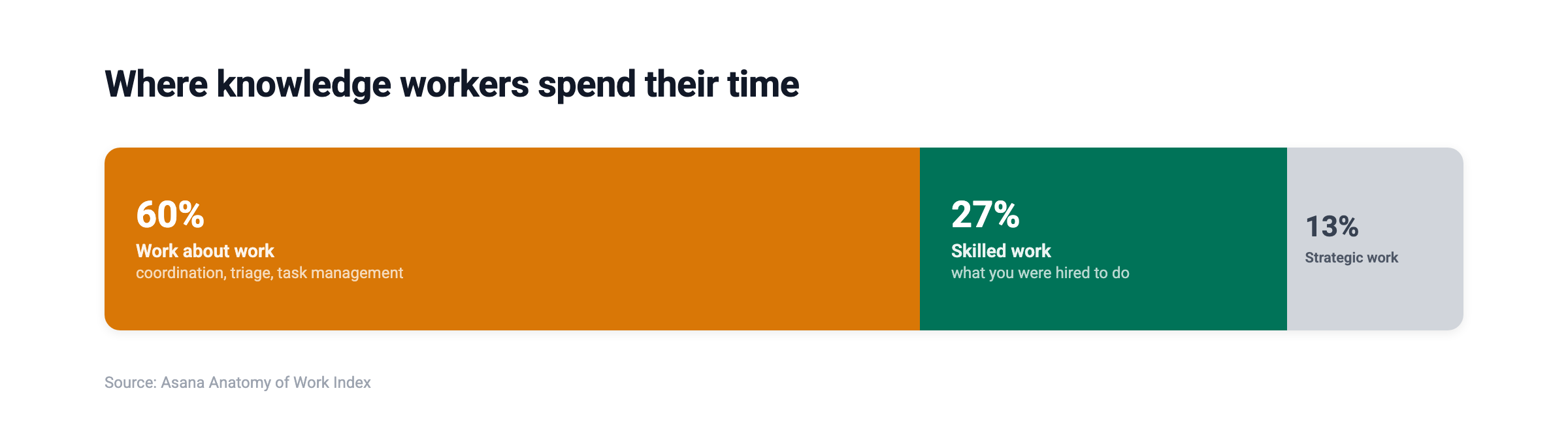 Where knowledge workers spend their time — 60% on work about work, 27% on skilled work, 13% on strategic work