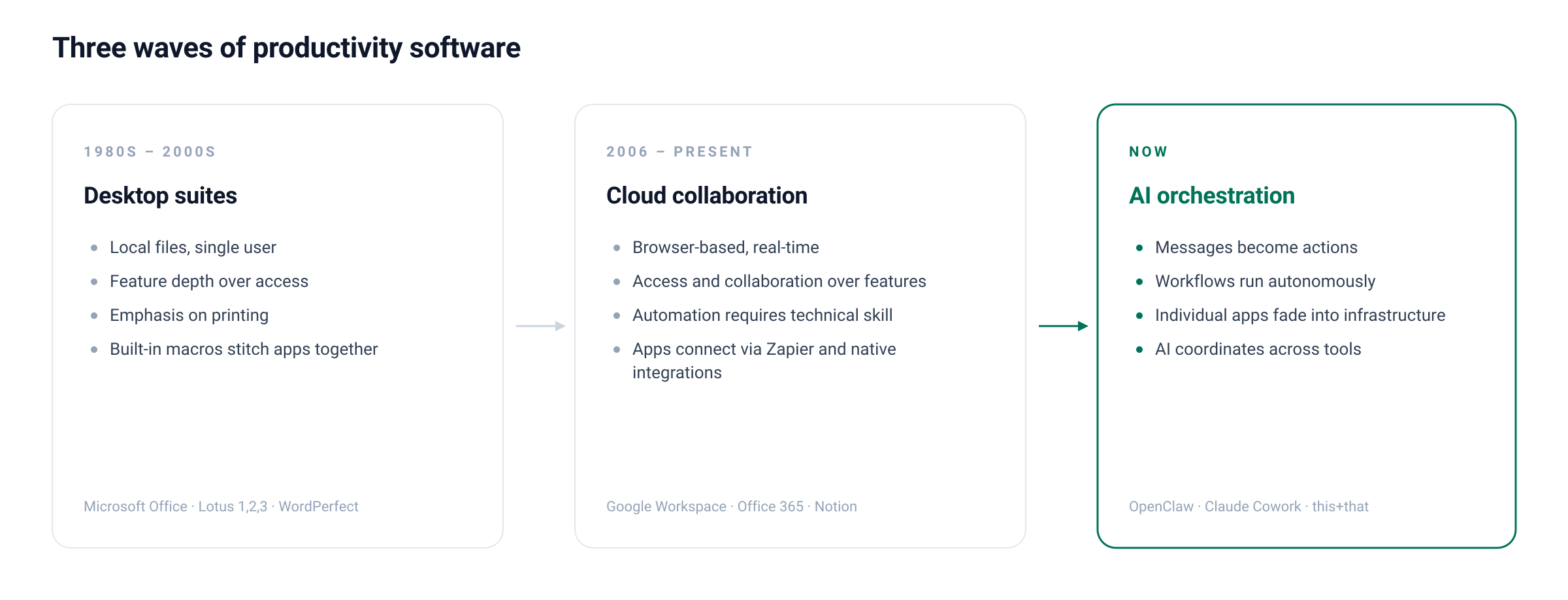Three waves of productivity software — from desktop suites to cloud collaboration to AI orchestration