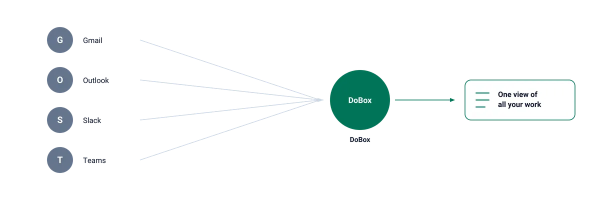 Channels flow into DoBox for one unified view of all your work