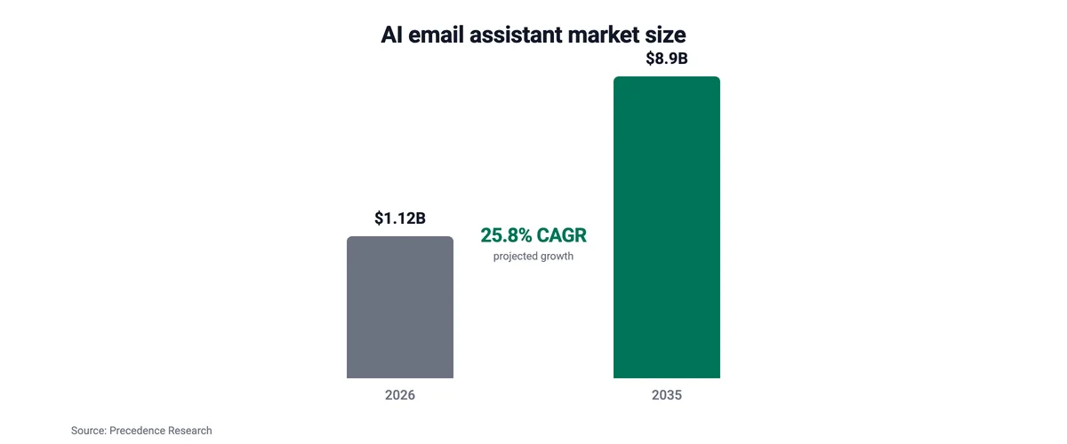 AI email assistant market size: $1.12B in 2026 growing to $8.9B by 2035 at 25.8% CAGR
