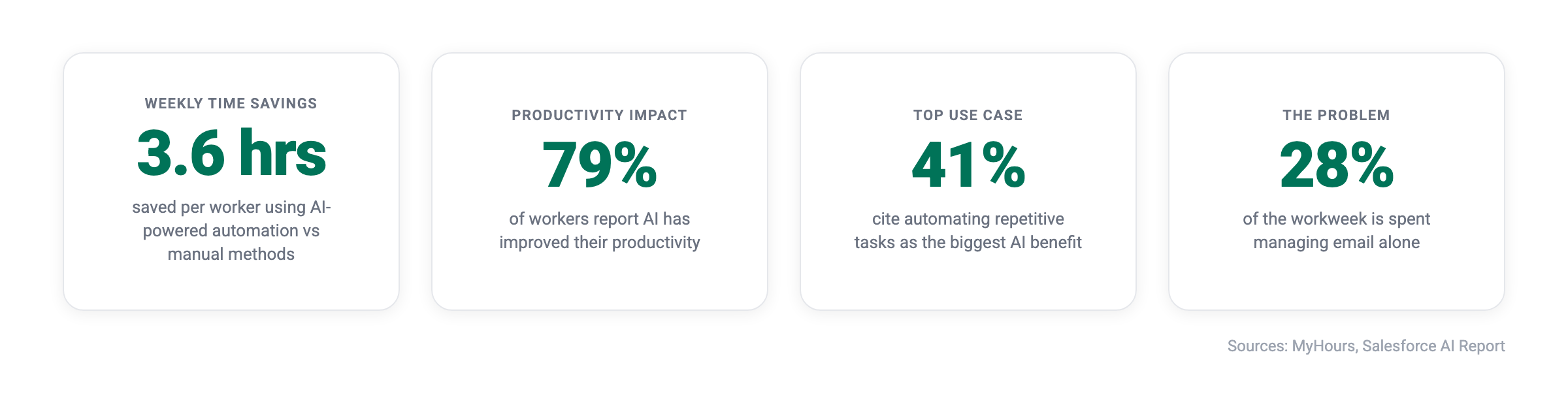 Key productivity statistics — 3.6 hours saved weekly, 79% report improved productivity, 41% cite task automation as top benefit, 28% of workweek spent on email