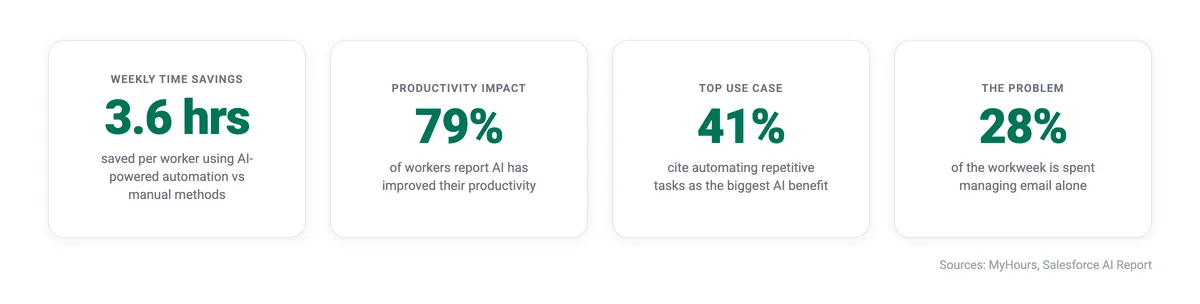 Key productivity statistics: 3.6 hours saved weekly, 79% report improved productivity, 41% cite task automation as top benefit, 28% of workweek spent on email